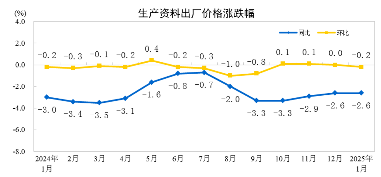 工业生产者出厂价格同比下降23%冰球突破豪华版2025年1月份(图3)