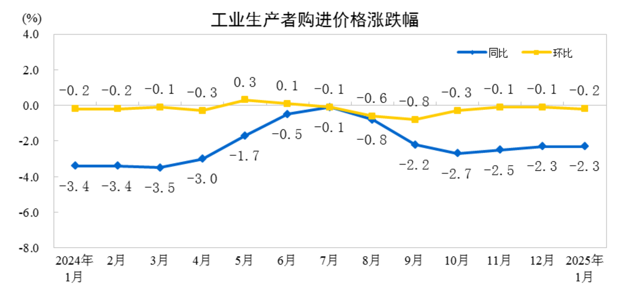 工业生产者出厂价格同比下降23%冰球突破豪华版2025年1月份(图4)