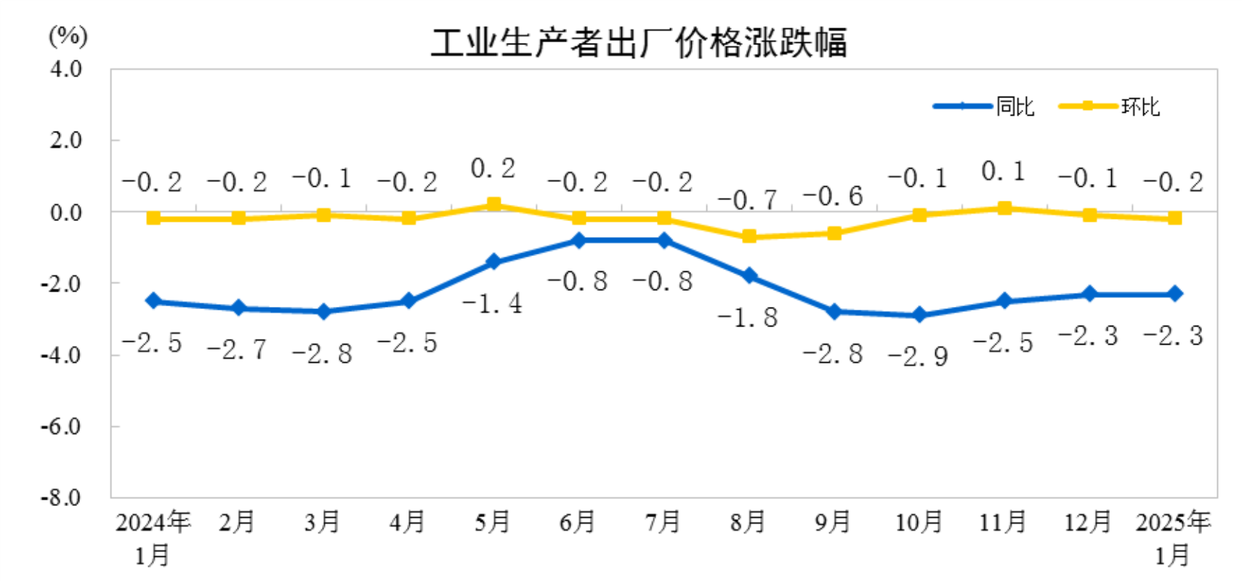 工业生产者出厂价格同比下降23%冰球突破豪华版2025年1月份(图2)
