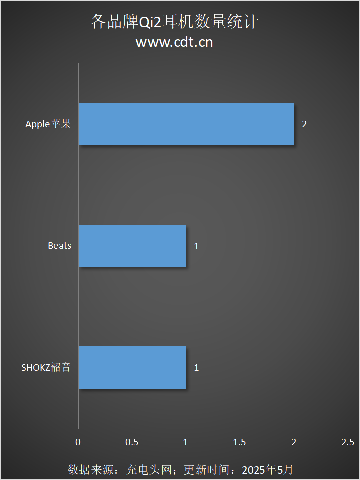 款设备涵盖多功能无线充、桌面充、车充电宝