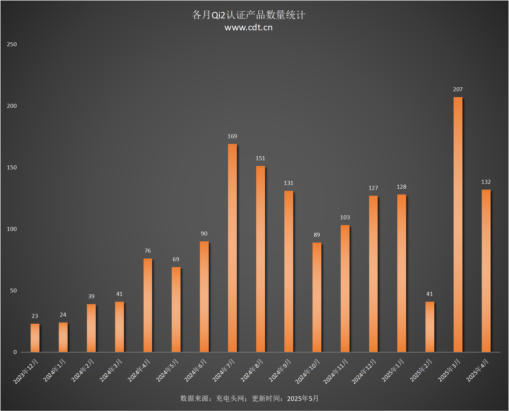款设备涵盖多功能无线充、桌面充、车充电宝等配件冰球突破豪华版appQi2设备生态超过1600(图7)