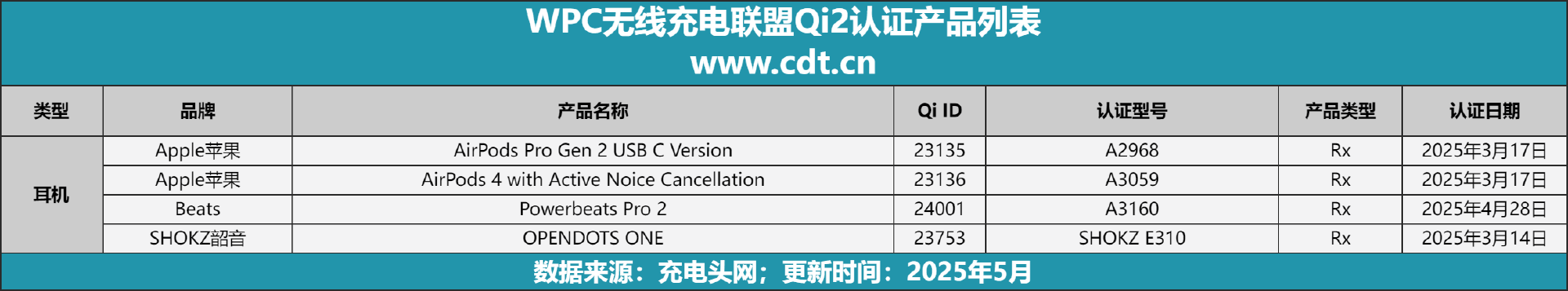 款设备涵盖多功能无线充、桌面充、车充电宝等配件冰球突破豪华版appQi2设备生态超过1600(图10)