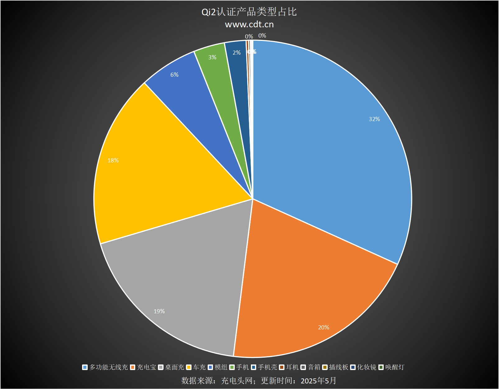 款设备涵盖多功能无线充、桌面充、车充电宝等配件冰球突破豪华版appQi2设备生态超过1600(图12)