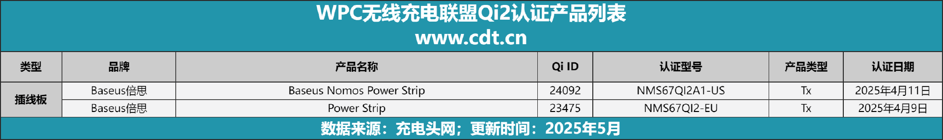 款设备涵盖多功能无线充、桌面充、车充电宝等配件冰球突破豪华版appQi2设备生态超过1600(图14)